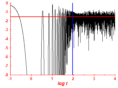 Survival probability log